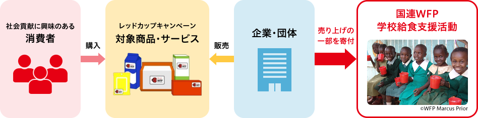 レッドカップキャンペーンの仕組みイメージ