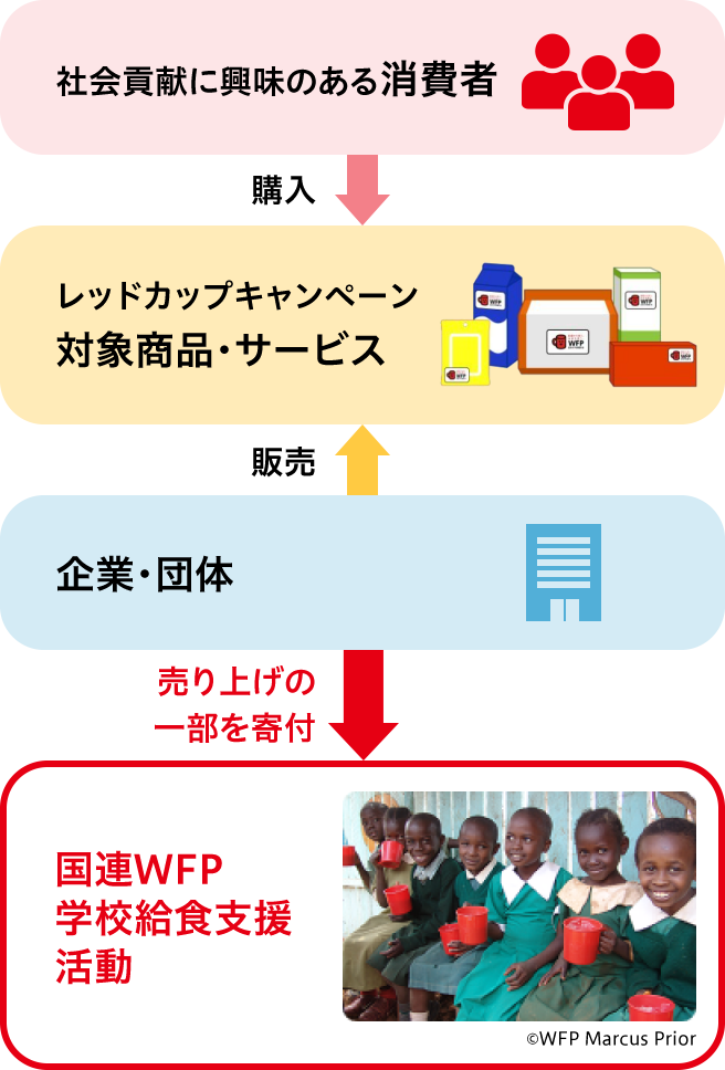 レッドカップキャンペーンの仕組みイメージ