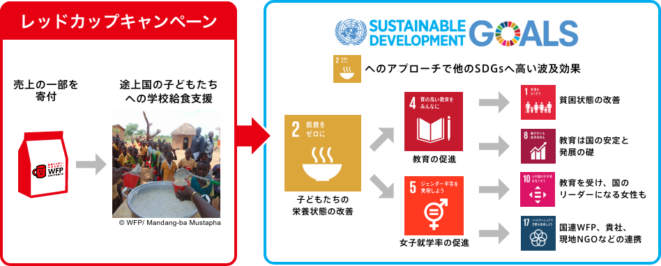 事業を通じたSDGsへの貢献イメージ