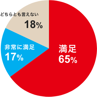 満足65%非常に満足17%どちらとも言えない18%