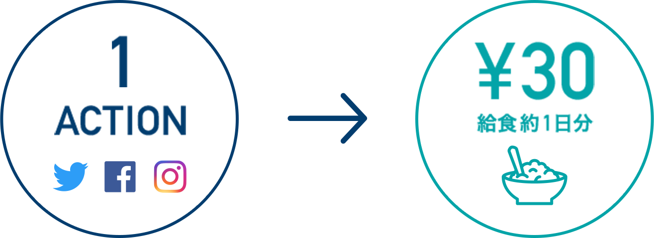 1ACTION → ¥30 給食約1日分
