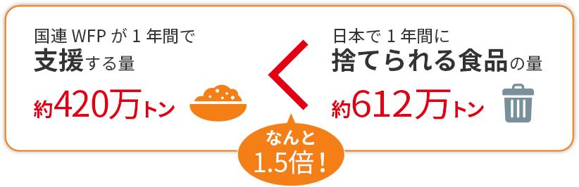 日本で1年間に捨てられる食品の量は、国連WFPが1年間で支援する量の1.5倍