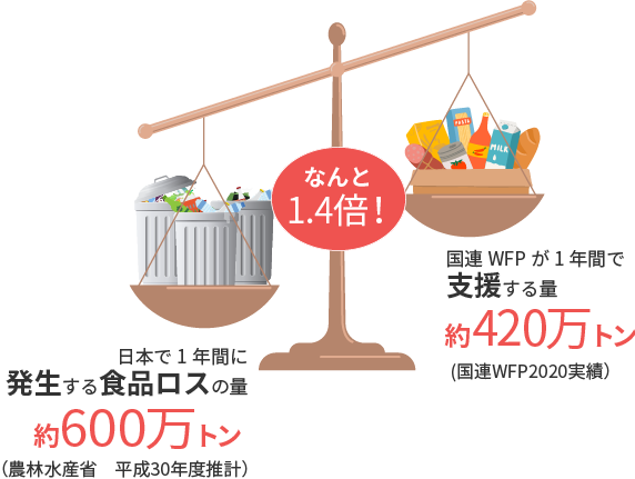 日本で1年間で捨てられる食品の量は国連WFPが1年間で支援する量の1.4倍！